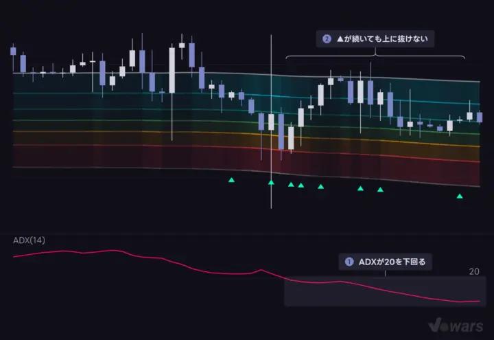 ADXで、もみ合い中の▲を見分ける