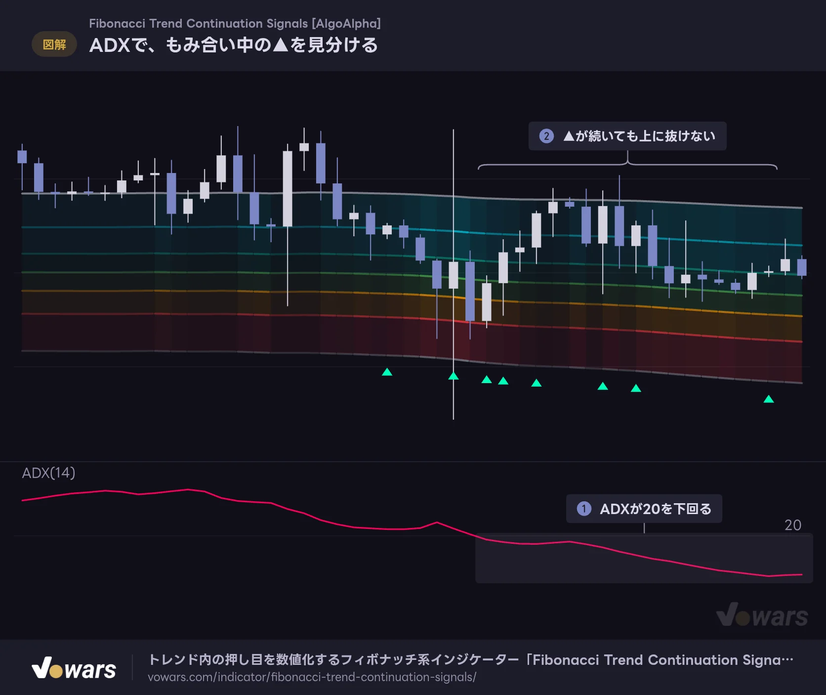 ADXで、もみ合い中の▲を見分ける