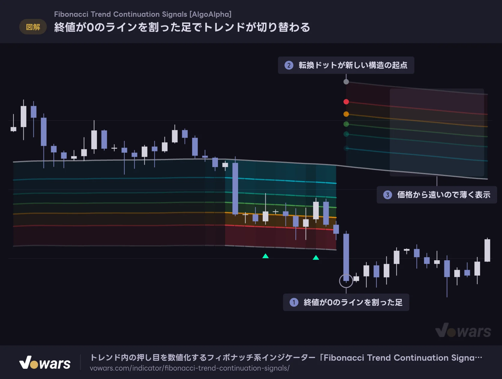 終値が0のラインを割った足でトレンドが切り替わる