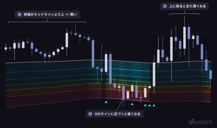 価格が0のラインに近づくほど濃くなる
