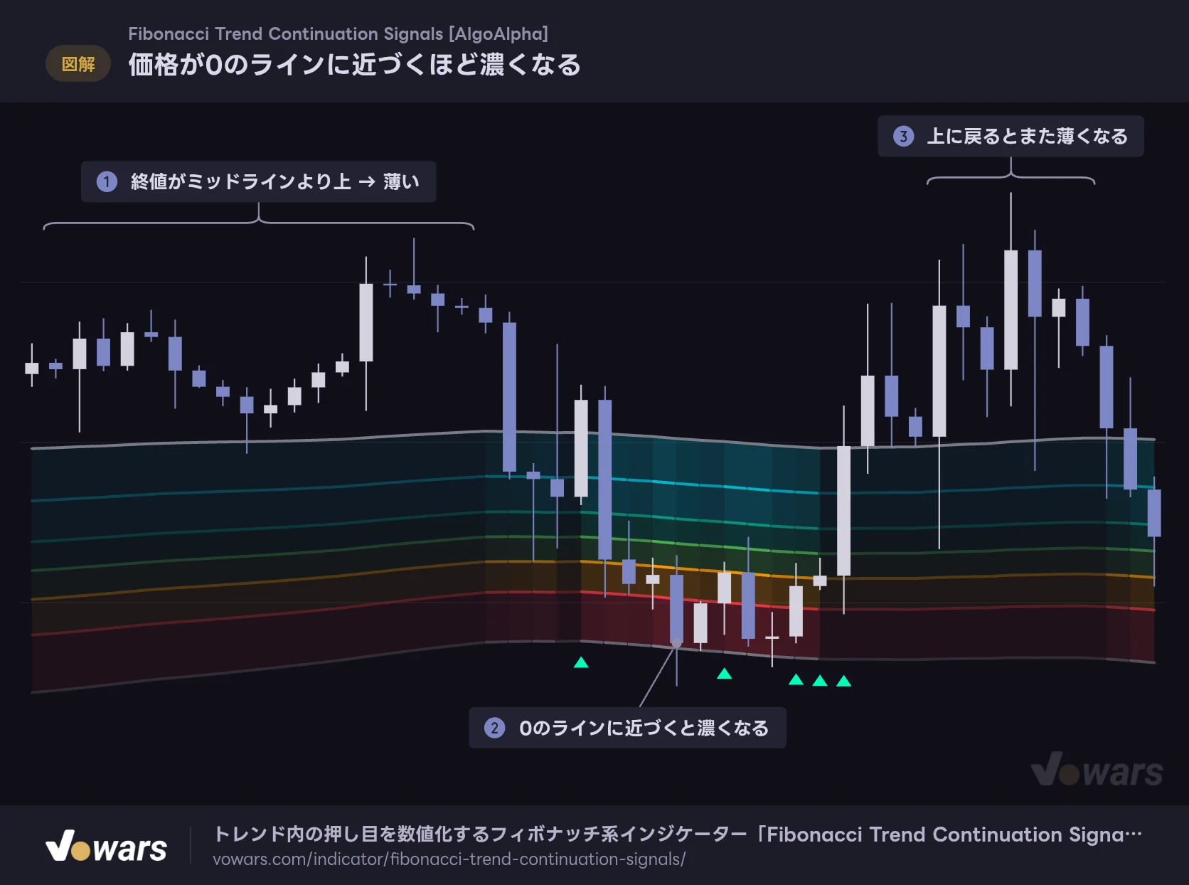 価格が0のラインに近づくほど濃くなる