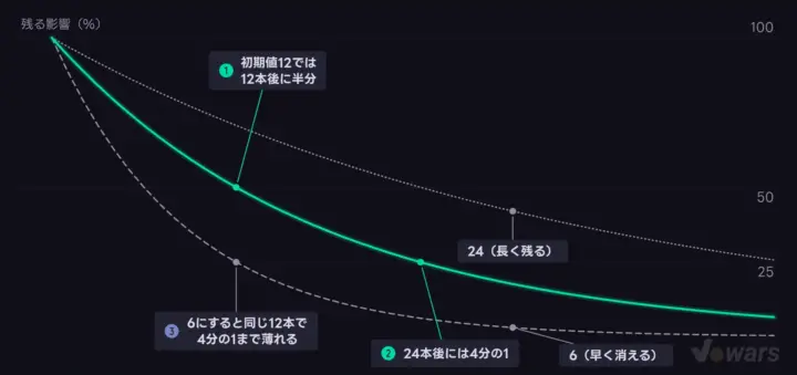 Delta persistence は「影響が半分になるまでの本数」