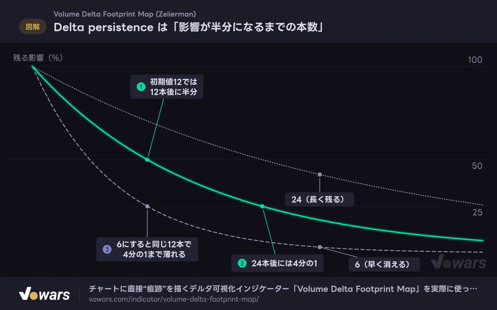Delta persistence は「影響が半分になるまでの本数」