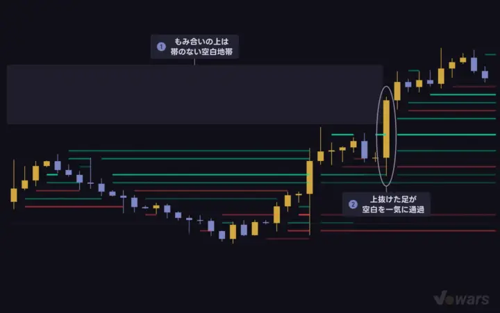 帯のない価格帯は、価格が素通りしやすい