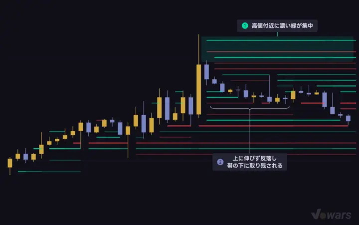 高値の濃い緑は、吸収された買いの痕跡になることがある
