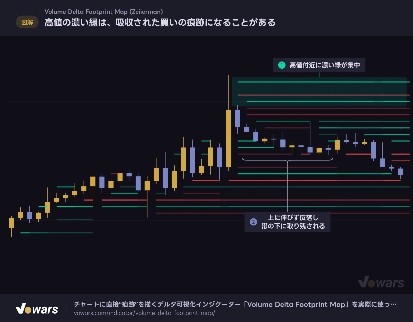高値の濃い緑は、吸収された買いの痕跡になることがある
