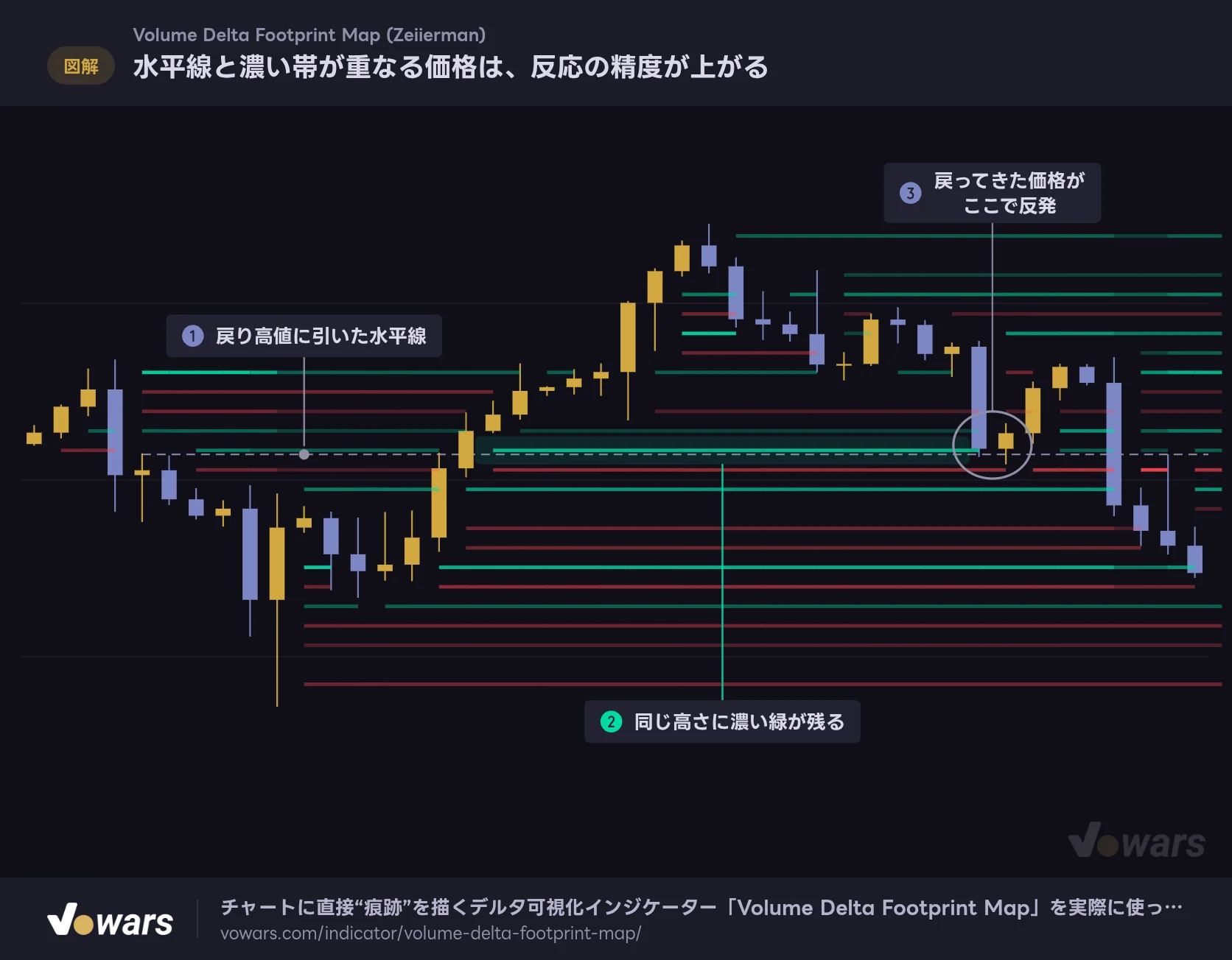 水平線と濃い帯が重なる価格は、反応の精度が上がる