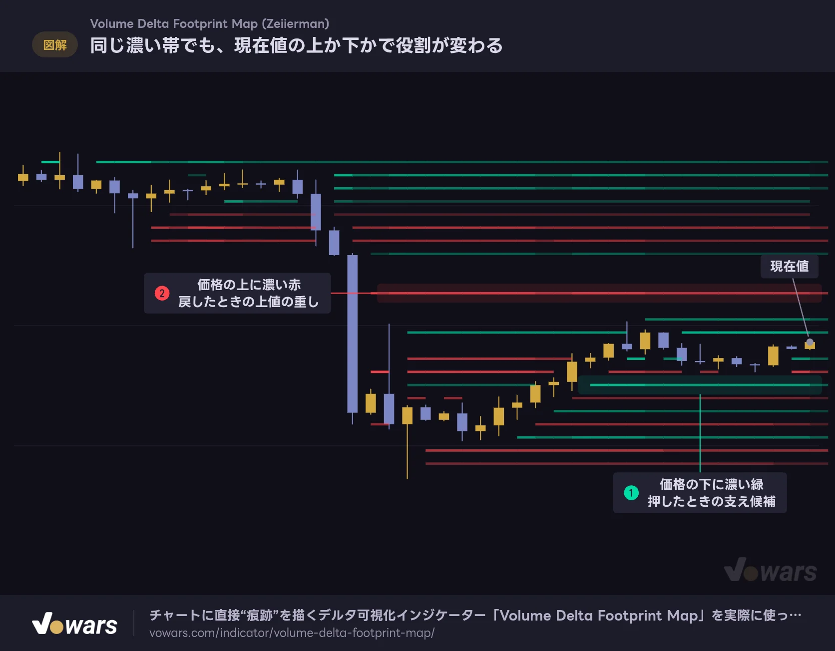 同じ濃い帯でも、現在値の上か下かで役割が変わる