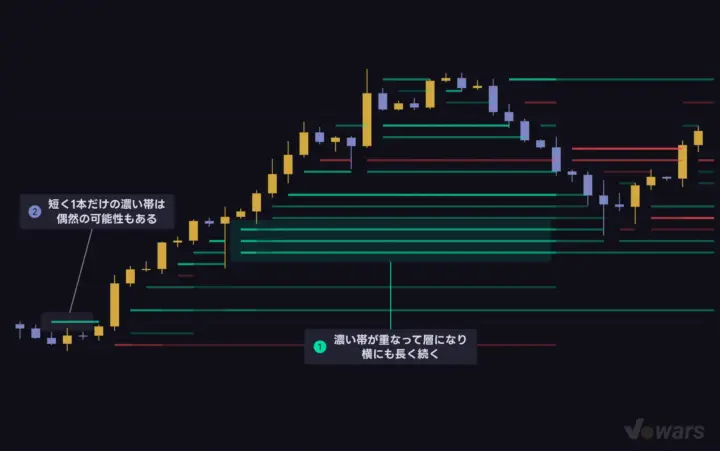 見るべきは、濃い帯が集まっている価格帯