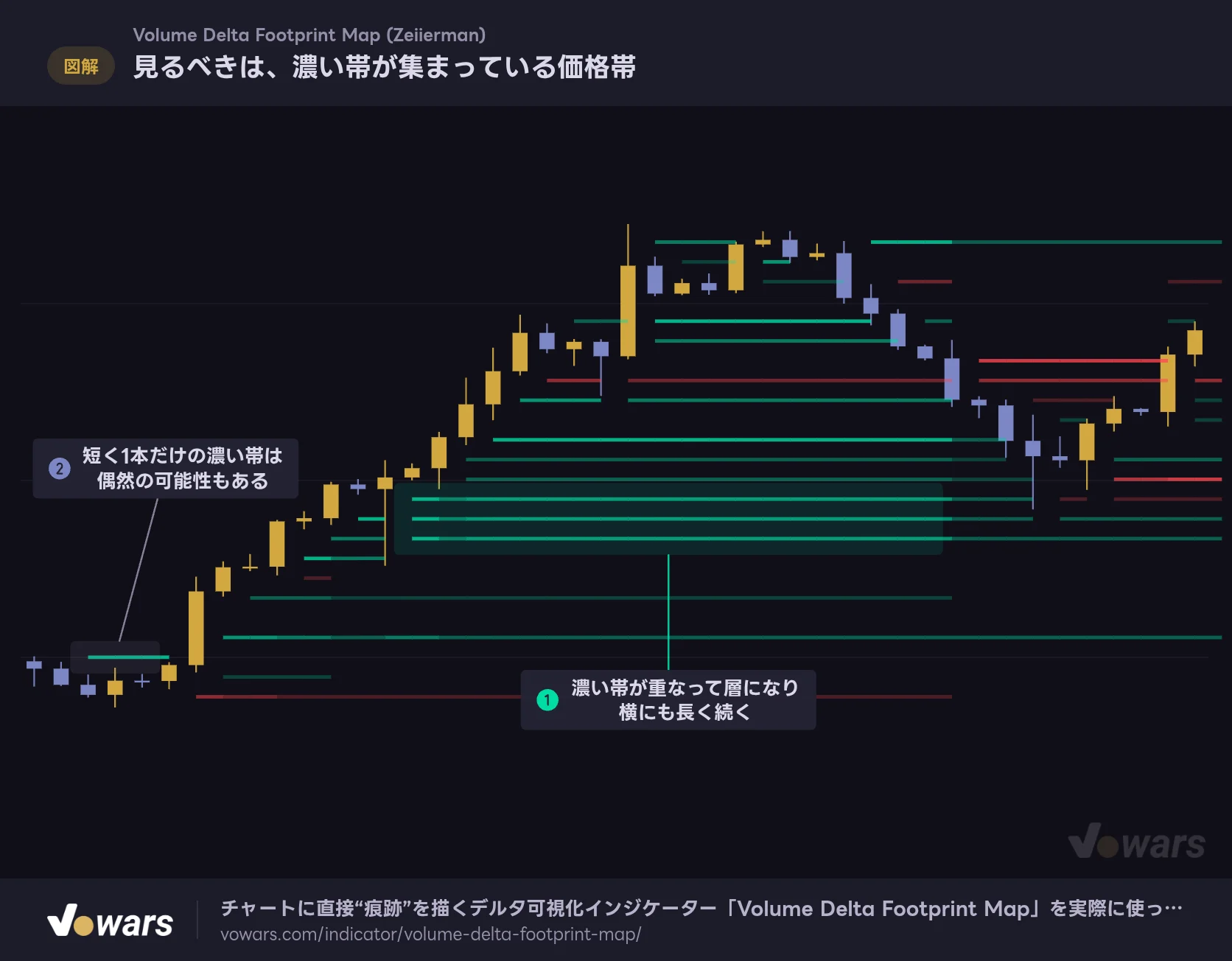 見るべきは、濃い帯が集まっている価格帯