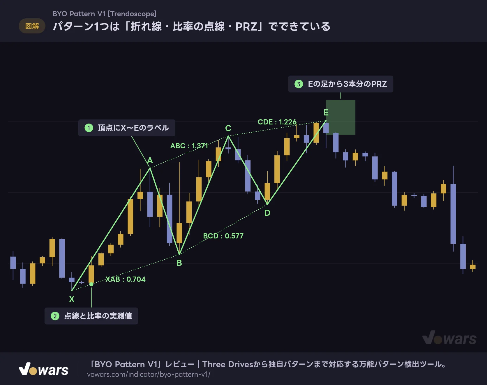 パターン1つは「折れ線・比率の点線・PRZ」でできている