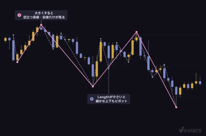 Lengthを上げると、拾う波が大きくなる