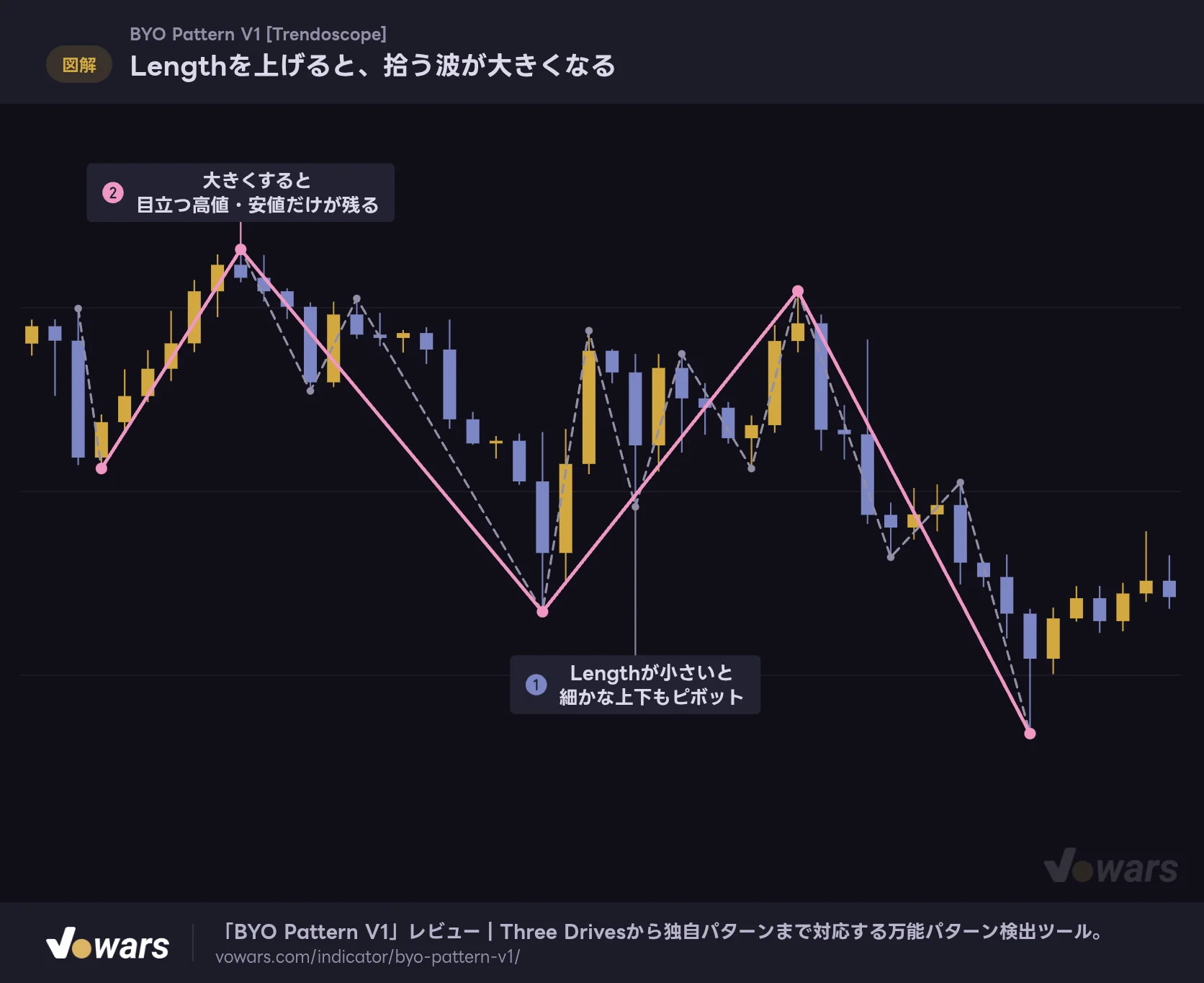 Lengthを上げると、拾う波が大きくなる