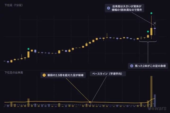 足1本を下位足に分解し、2つの条件で急増を選ぶ