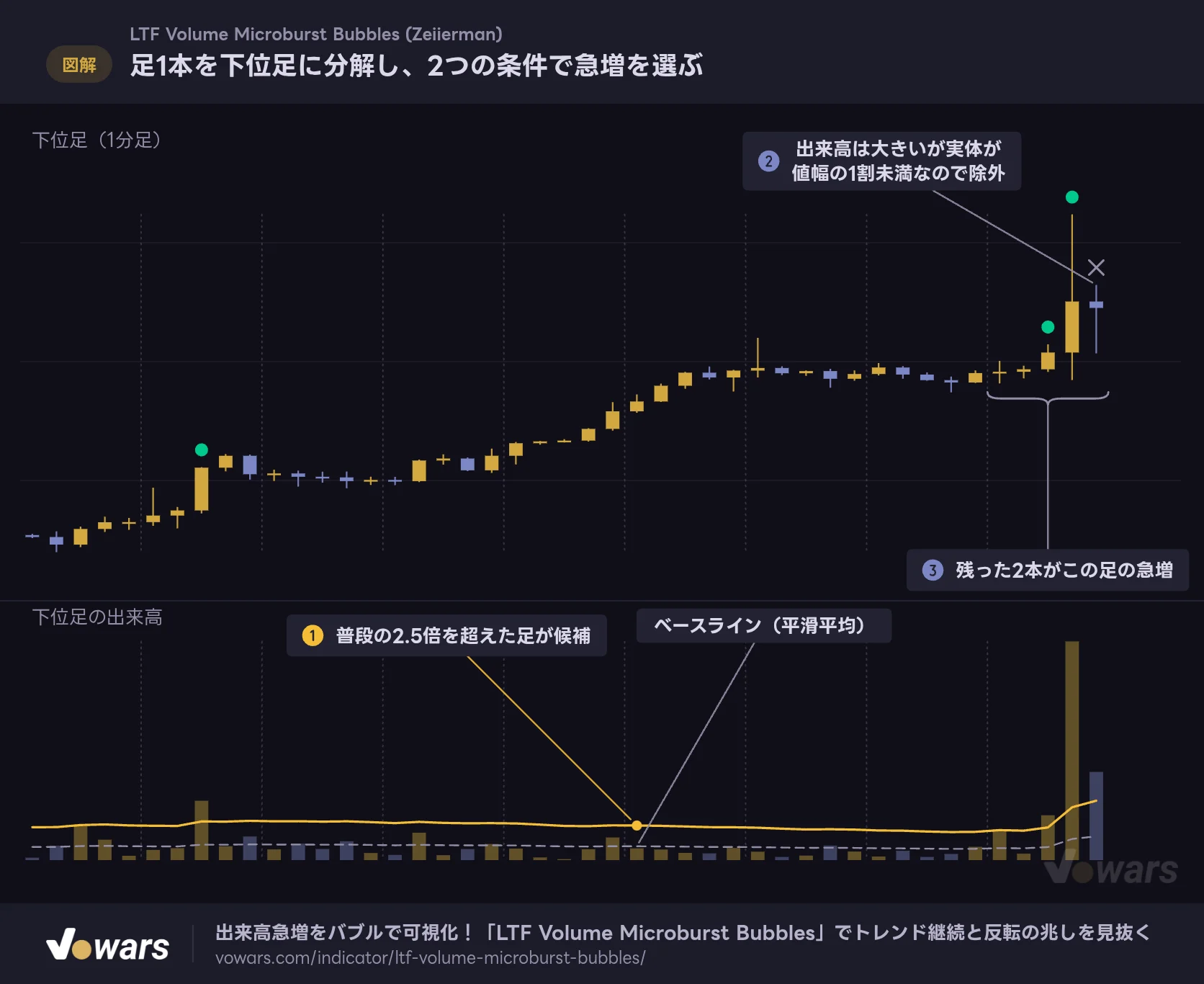 足1本を下位足に分解し、2つの条件で急増を選ぶ