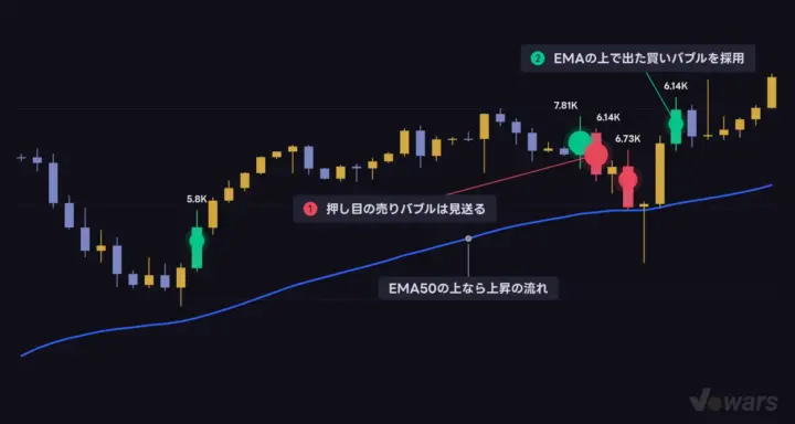 移動平均線で向きを決め、順方向のバブルだけを拾う