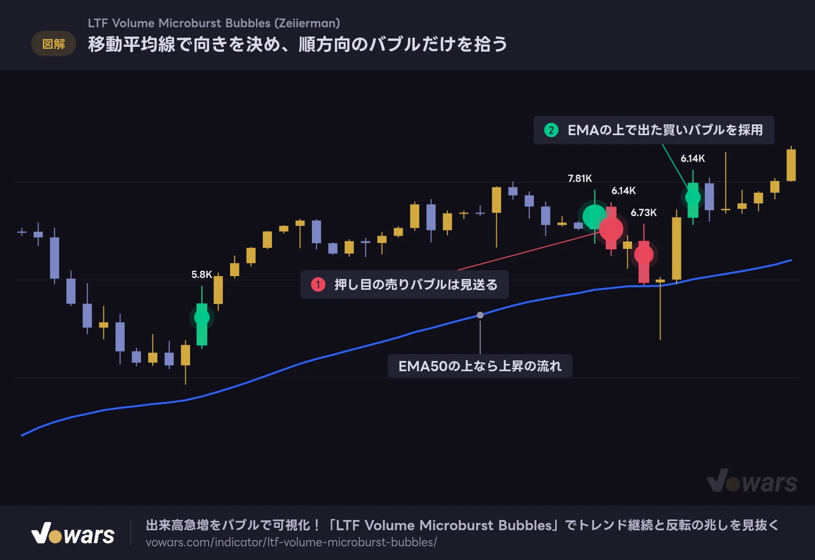 移動平均線で向きを決め、順方向のバブルだけを拾う