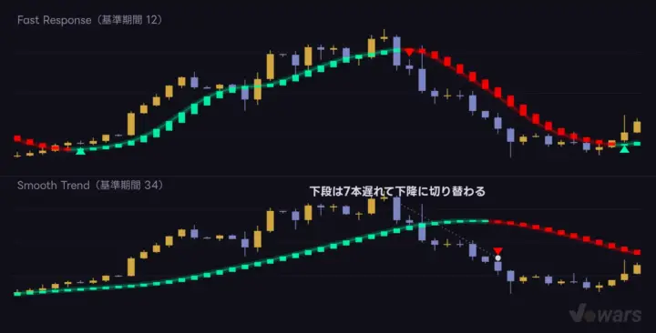 同じ値動きを「Fast Response」と「Smooth Trend」で見比べる