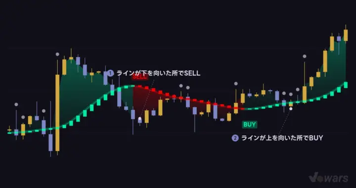 判定が切り替わるのは、価格がラインを跨いだ時ではなくラインが折り返した時