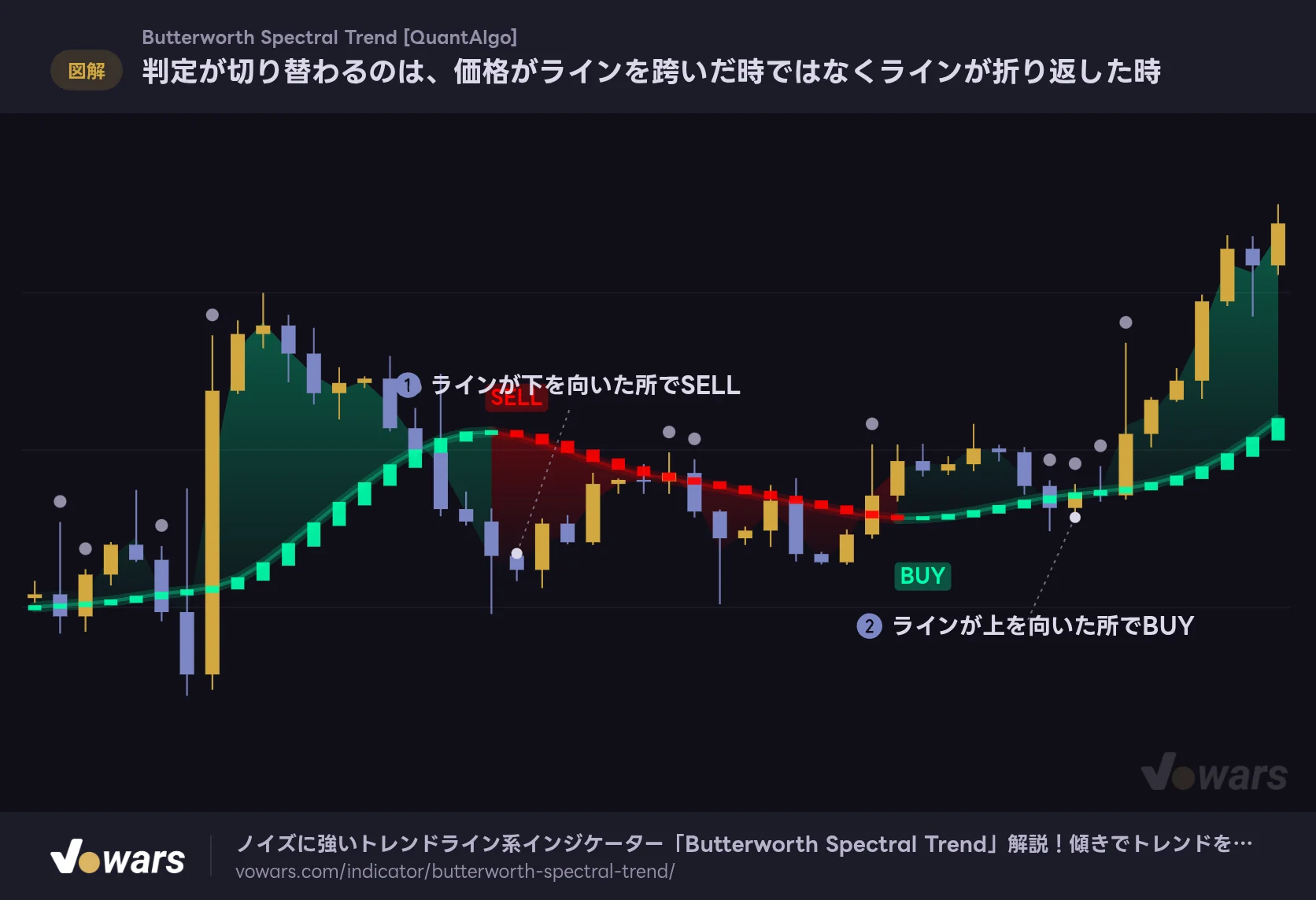 判定が切り替わるのは、価格がラインを跨いだ時ではなくラインが折り返した時