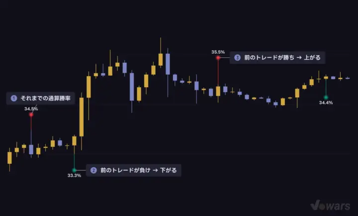 勝率ラベルは決済のたびに更新される累計値