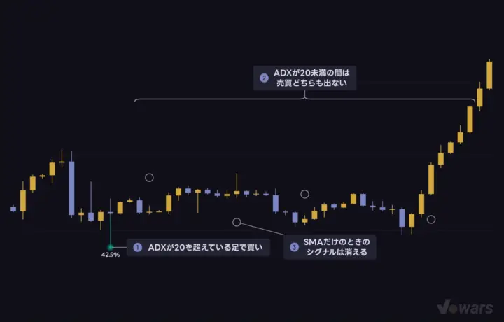 ADX Filterを足すとレンジのシグナルが止まる