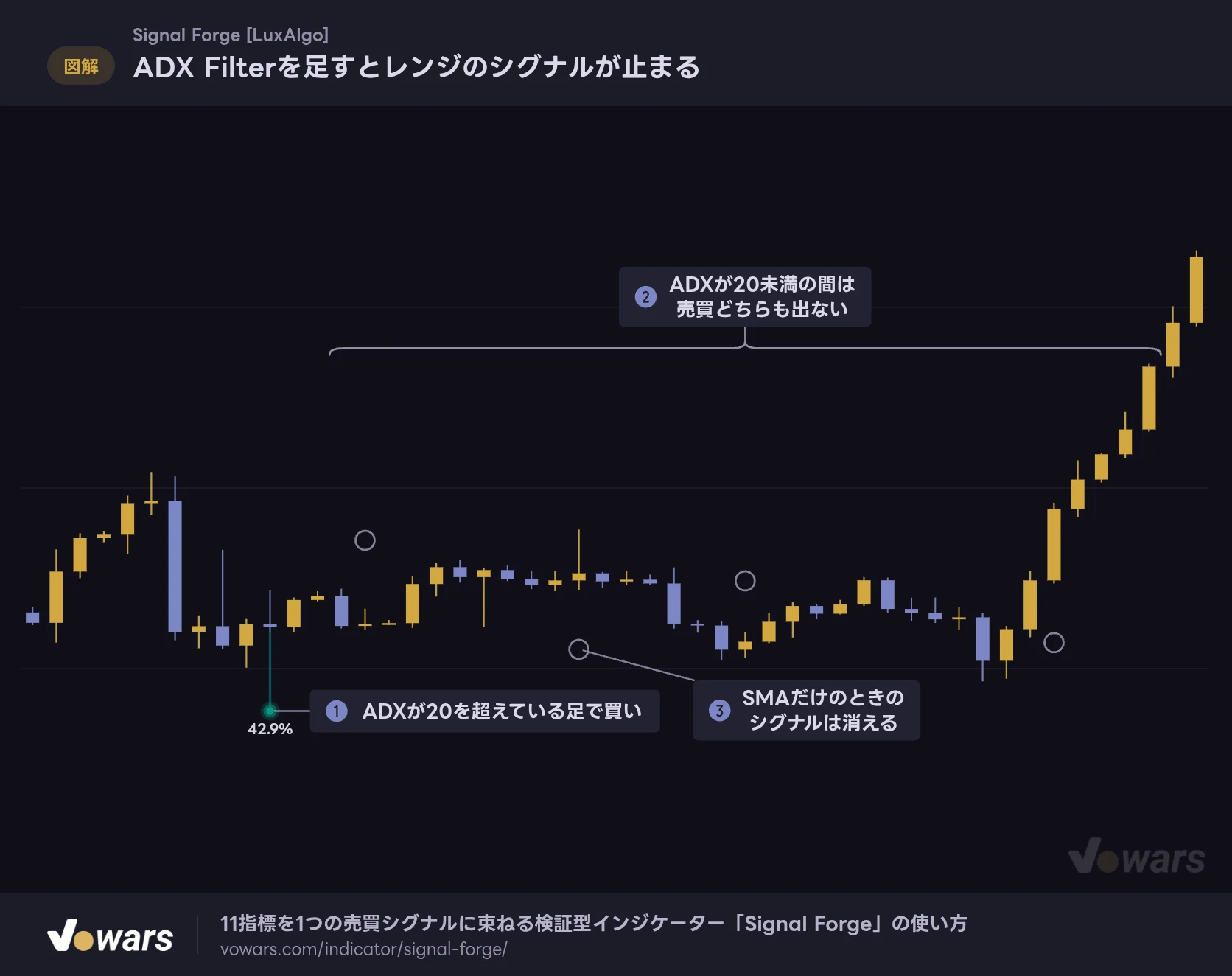 ADX Filterを足すとレンジのシグナルが止まる