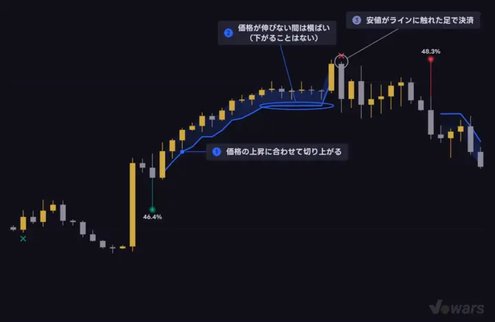 トレーリングストップは有利な方向にだけ動く