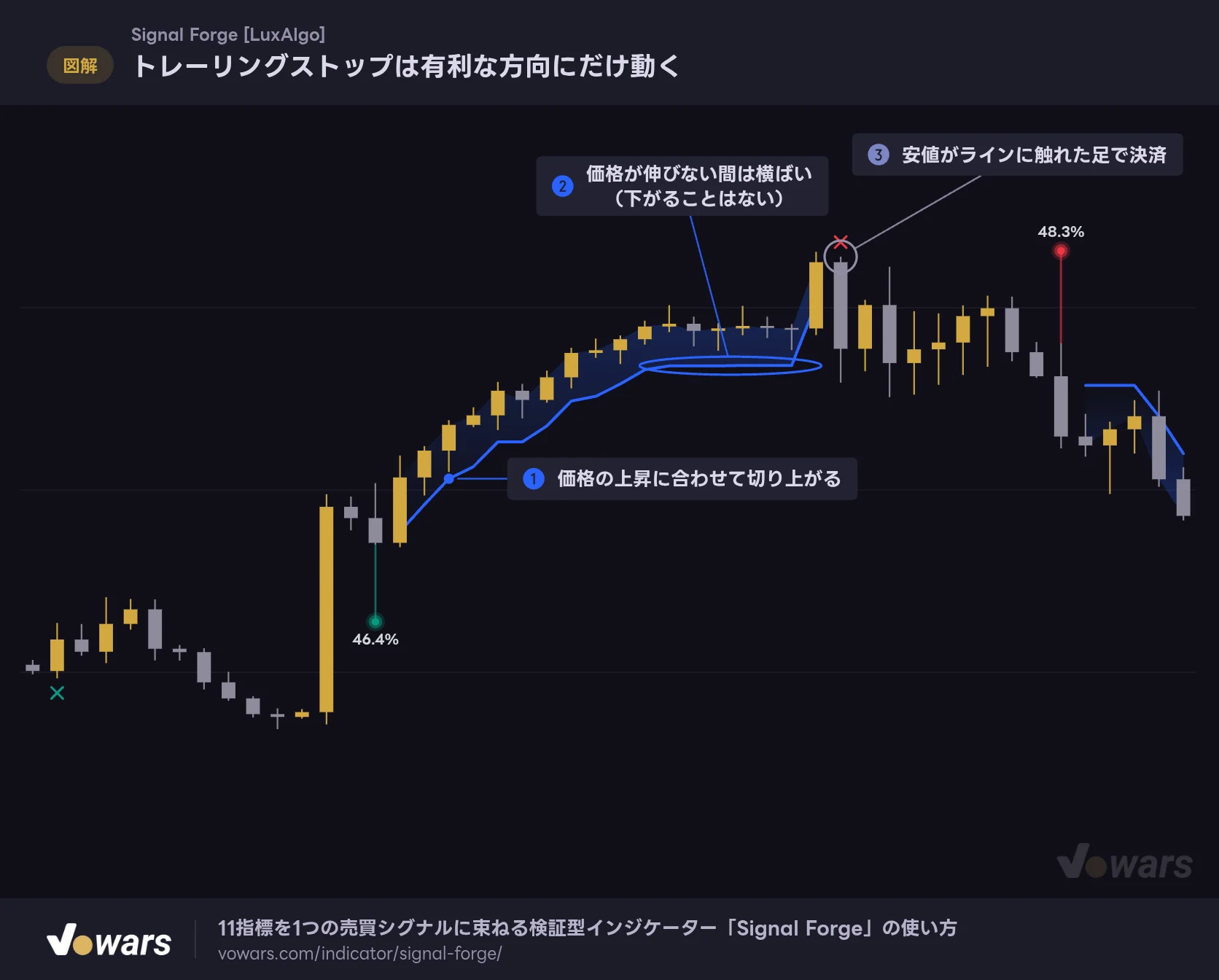 トレーリングストップは有利な方向にだけ動く