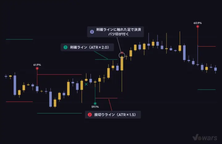 損切り・利確はエントリー時に決まる水平線