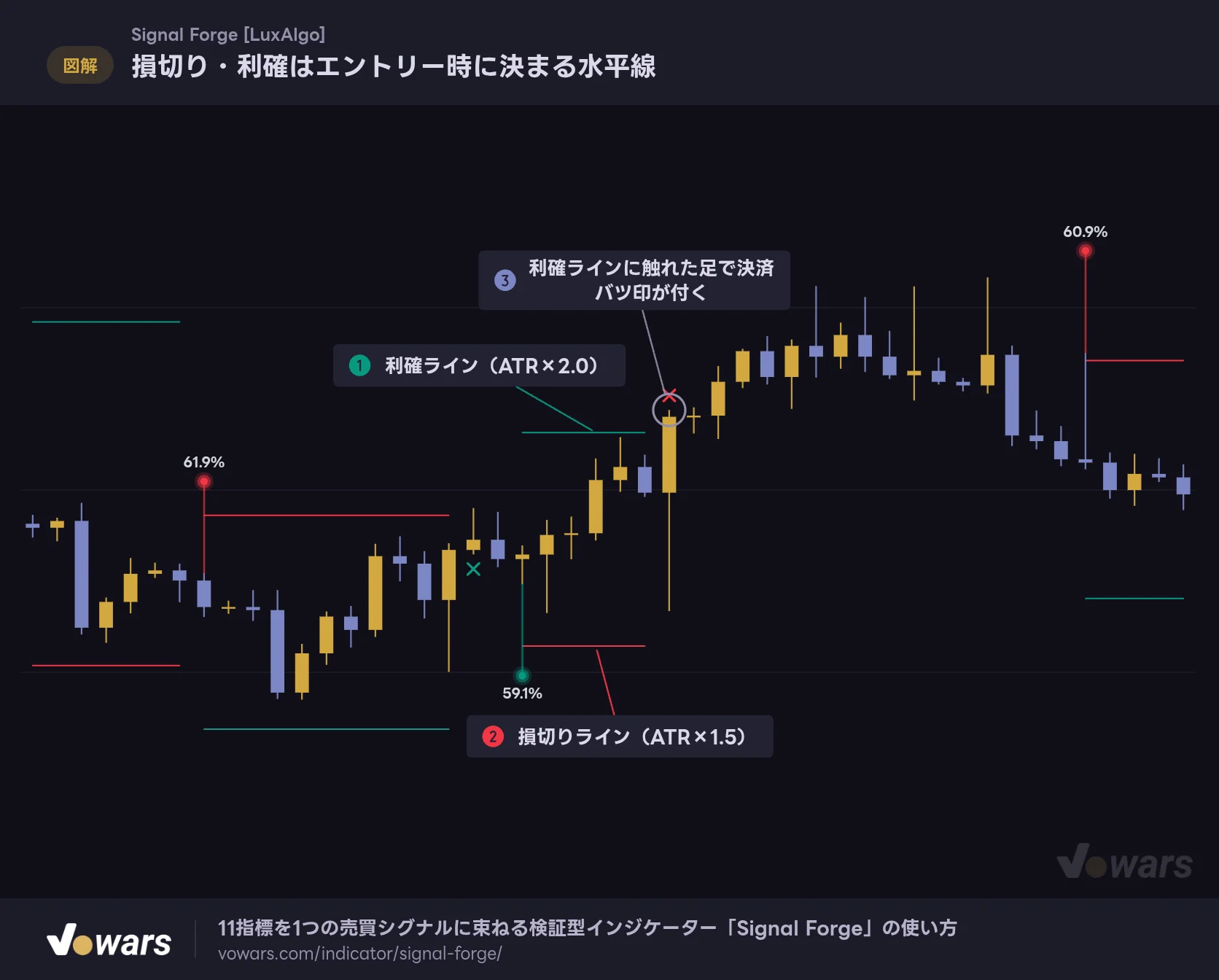 損切り・利確はエントリー時に決まる水平線