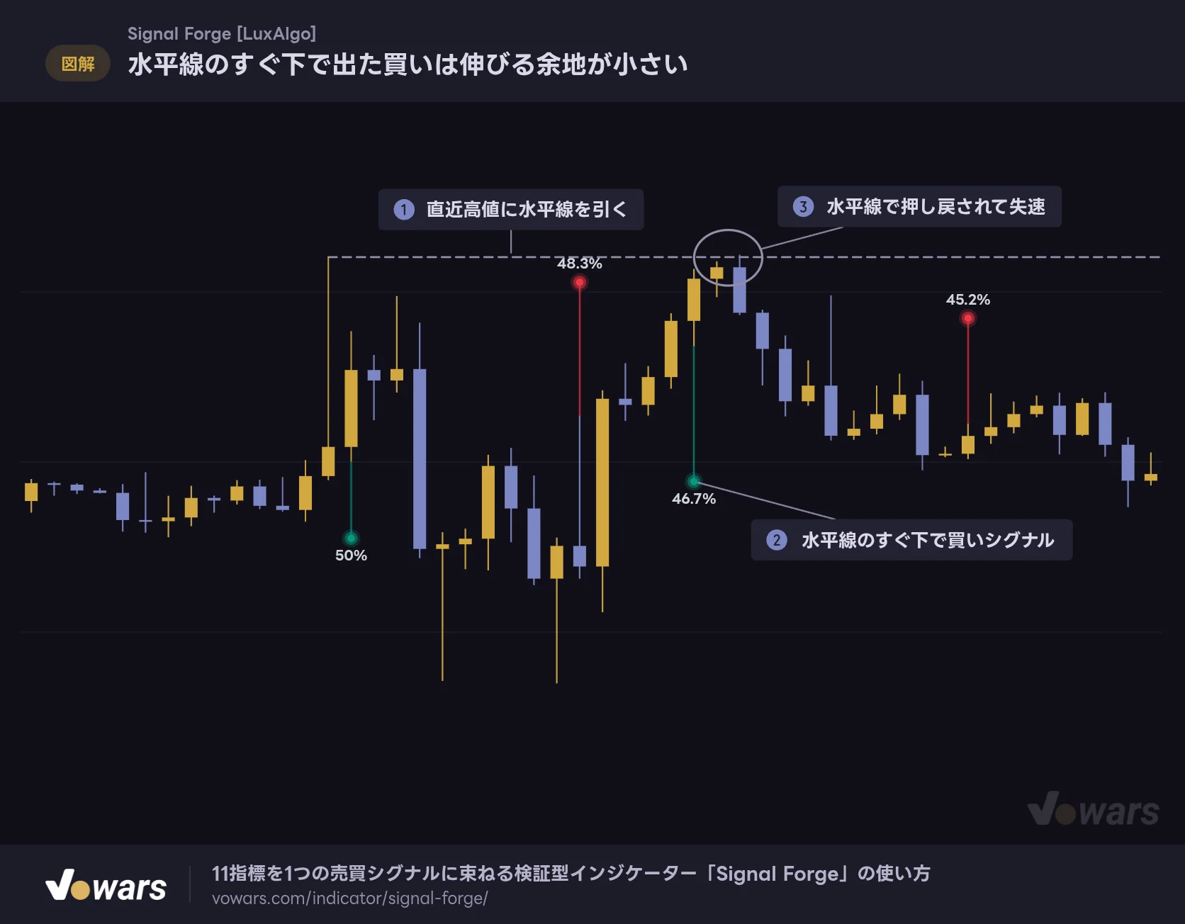 水平線のすぐ下で出た買いは伸びる余地が小さい