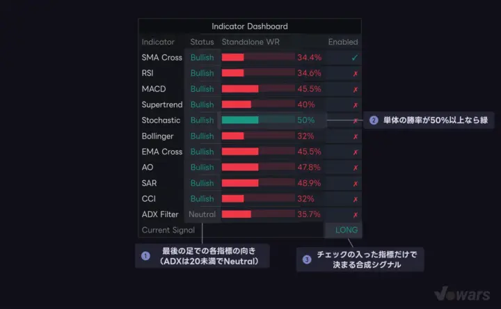 Indicator Dashboardは11指標の「今の向き」と「単体の成績」を並べる