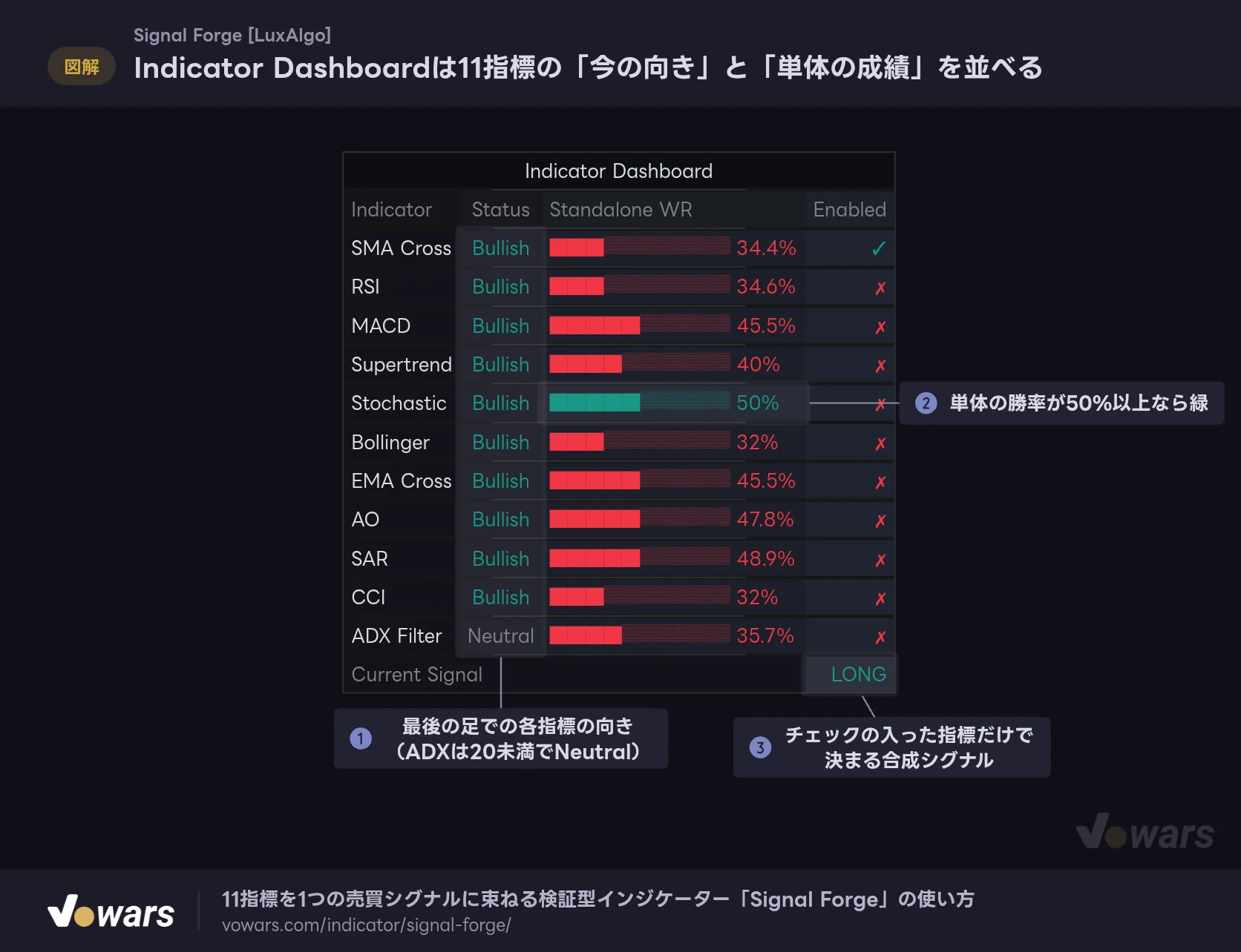 Indicator Dashboardは11指標の「今の向き」と「単体の成績」を並べる