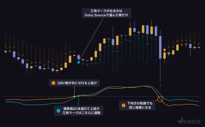 価格の加速とOBVの加速を、同じ画面で比べる