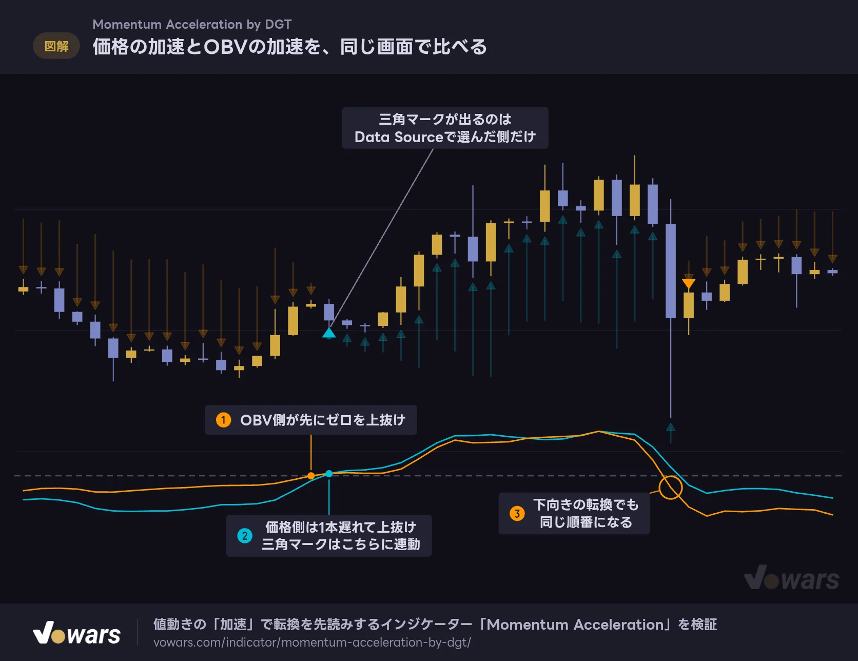 価格の加速とOBVの加速を、同じ画面で比べる