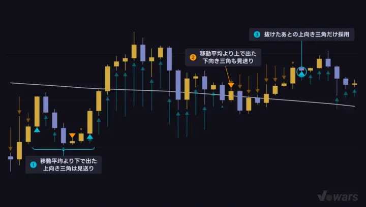 200期間の移動平均を足すと、逆向きの三角マークを外せる