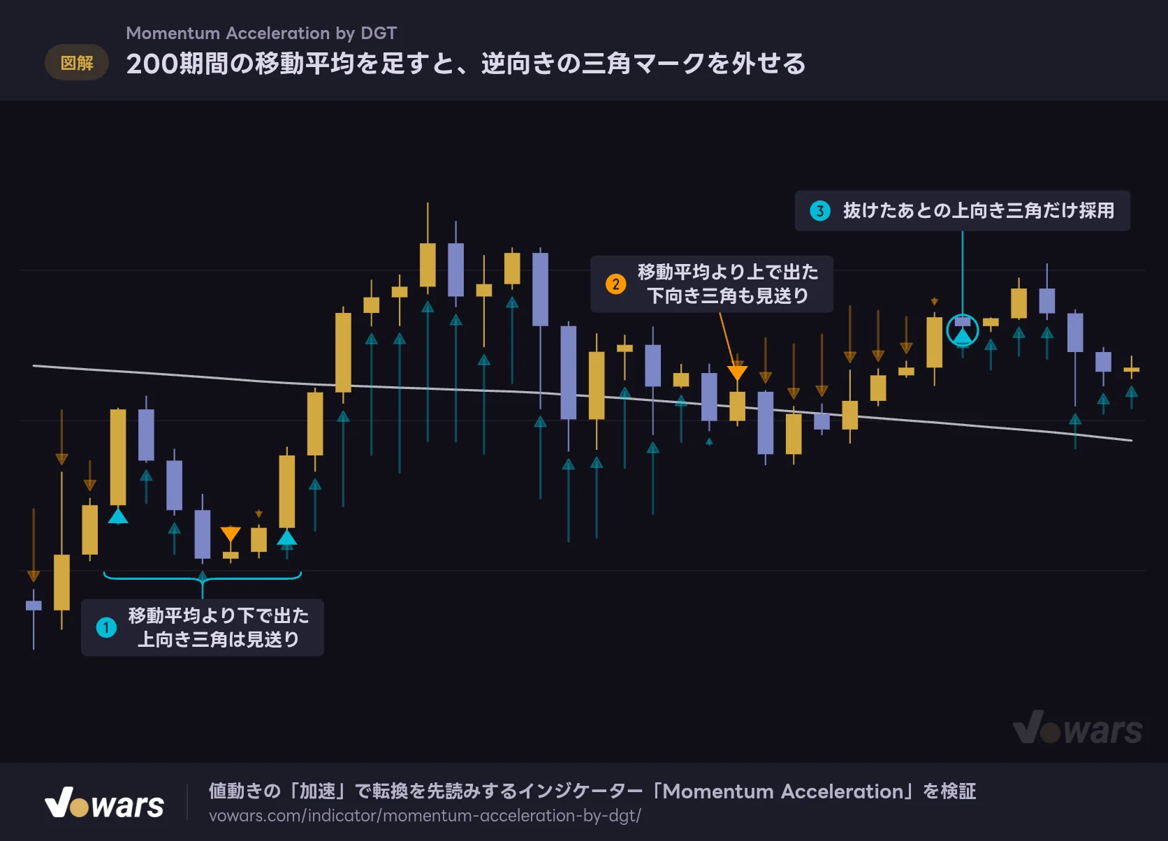 200期間の移動平均を足すと、逆向きの三角マークを外せる