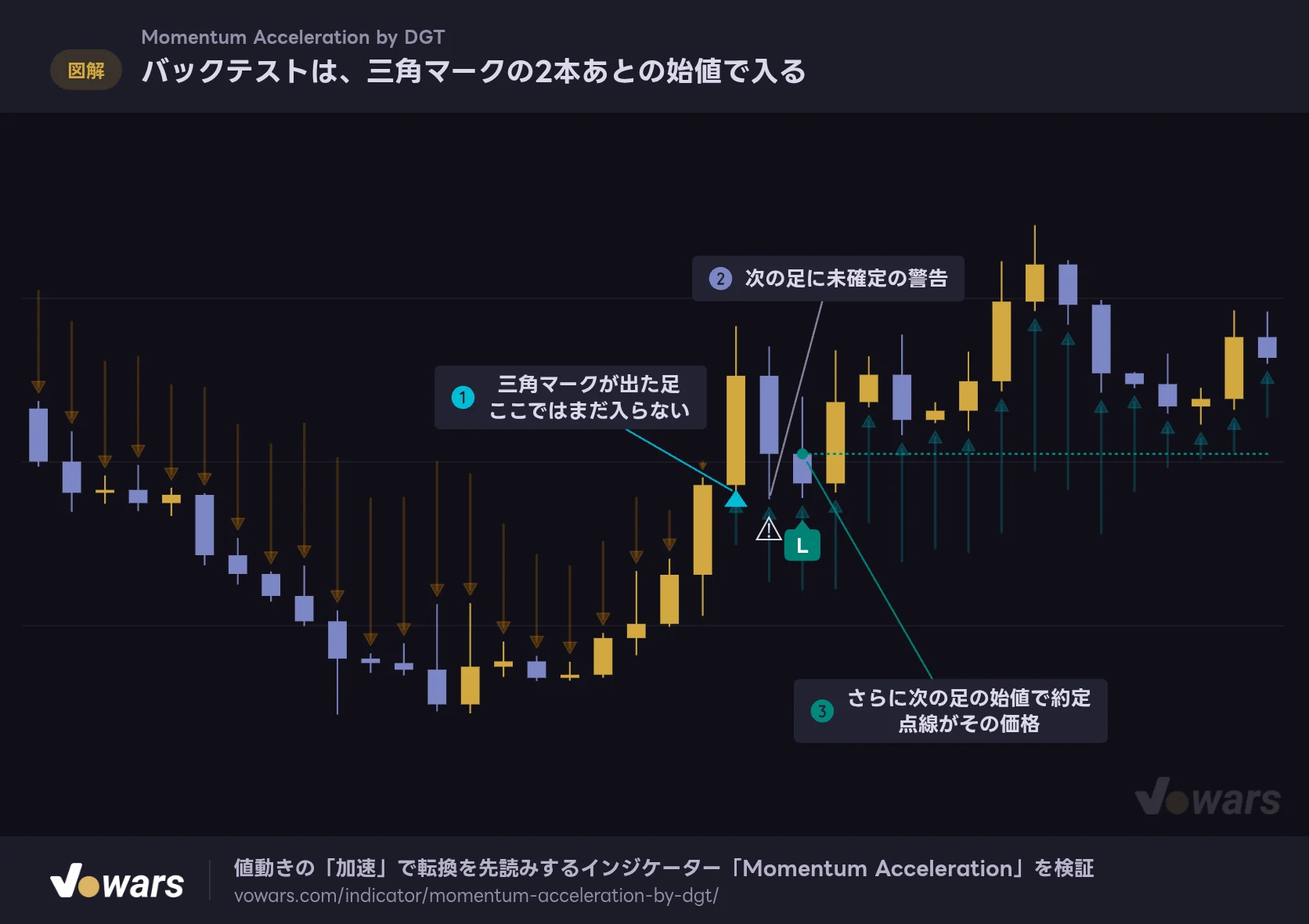 バックテストは、三角マークの2本あとの始値で入る