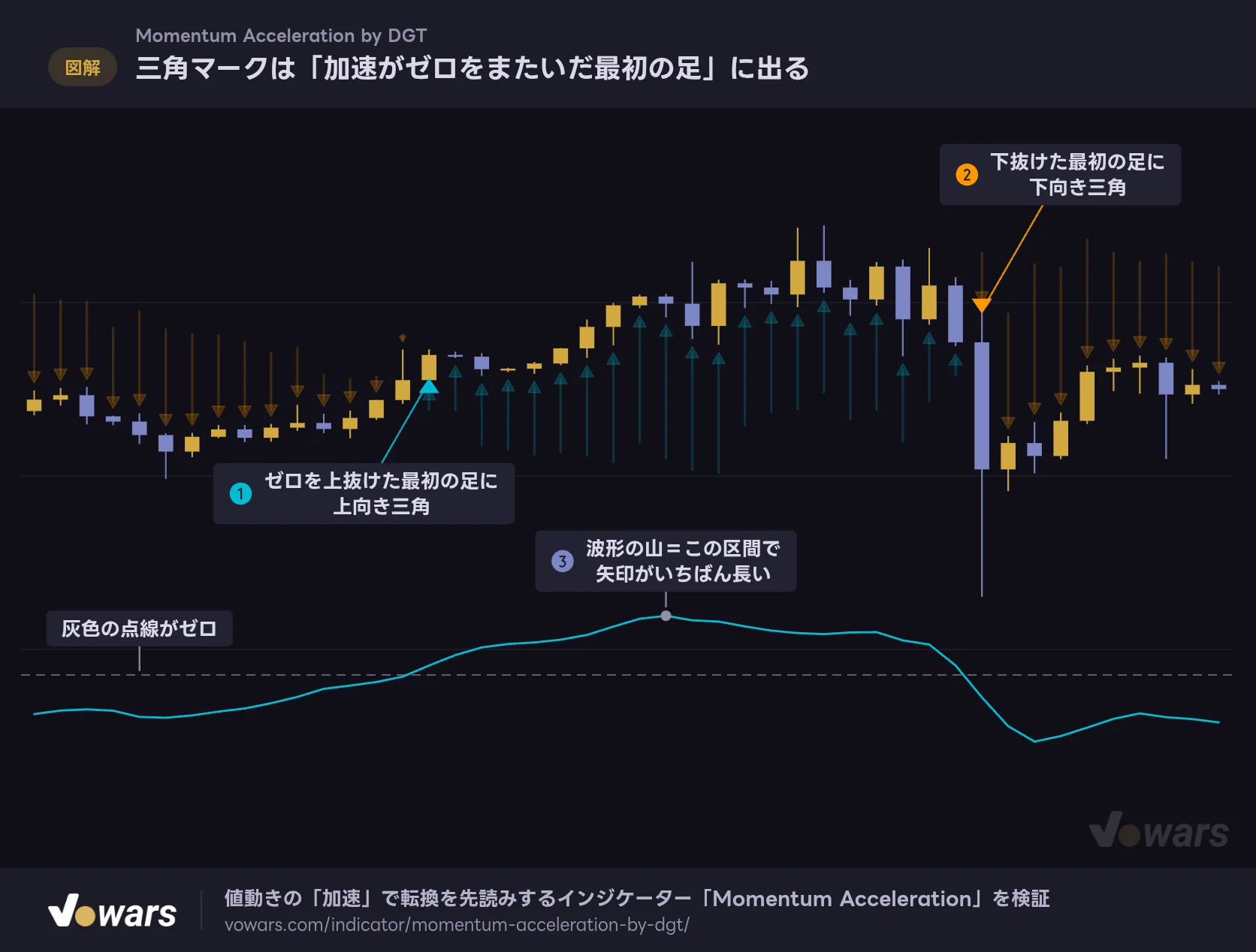 三角マークは「加速がゼロをまたいだ最初の足」に出る