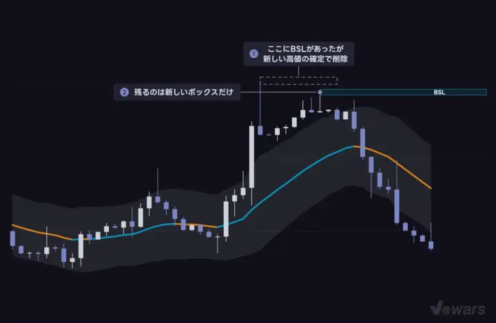 新しい高値が確定すると、手つかずのBSLは消える