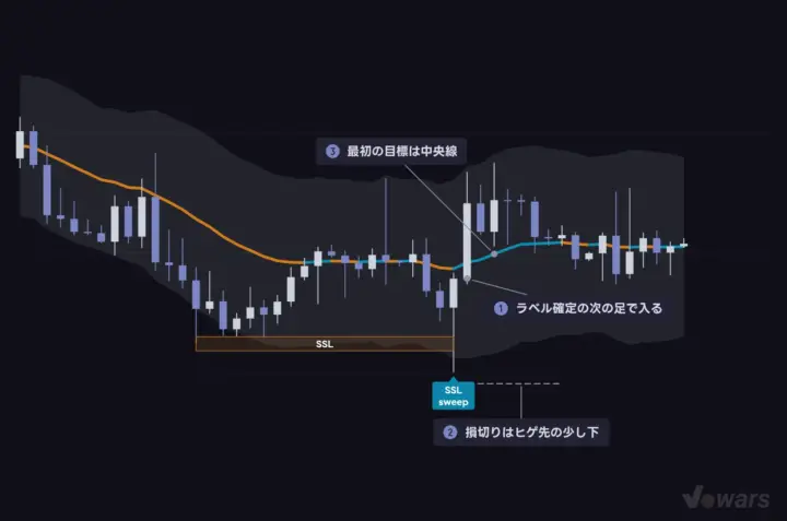 SSL sweep から組み立てる、入り方・損切り・目標