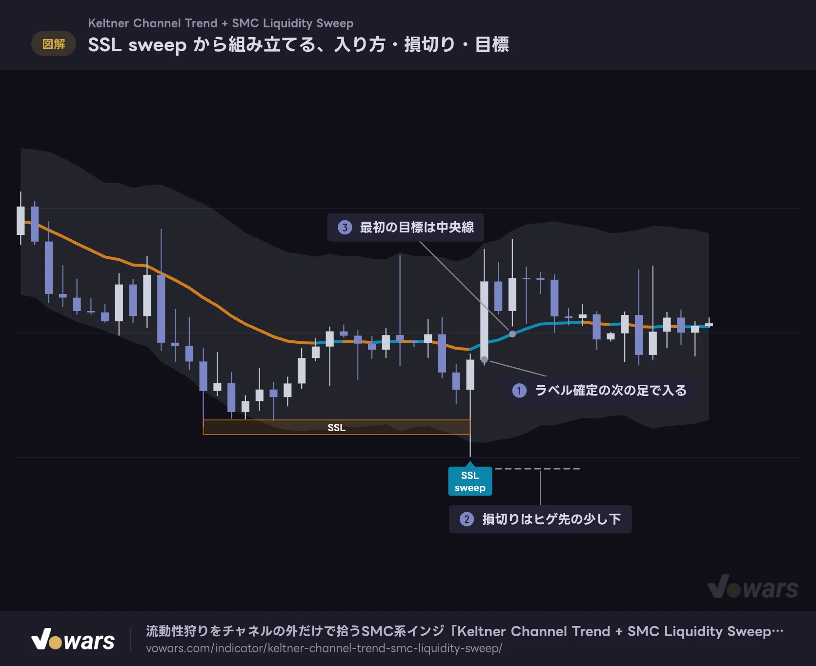 SSL sweep から組み立てる、入り方・損切り・目標