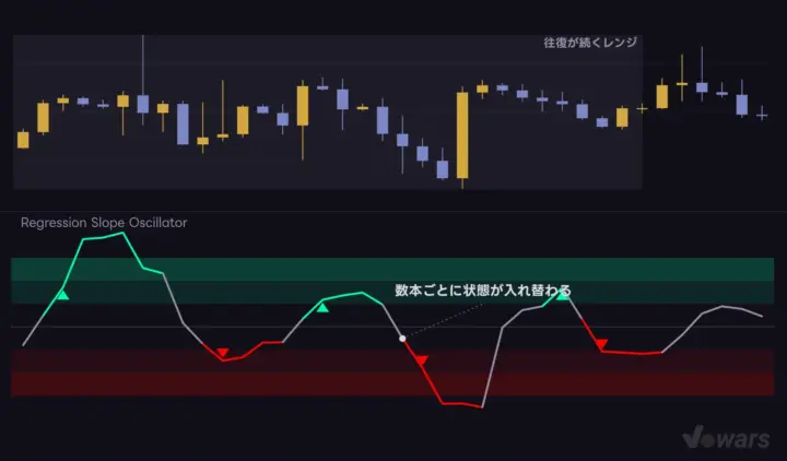 値幅のあるレンジでは、状態そのものが往復する