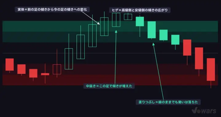 スロープキャンドルは、傾きの「変化」と「広がり」を映している