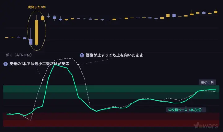 突発した1本に、傾きが引っ張られない
