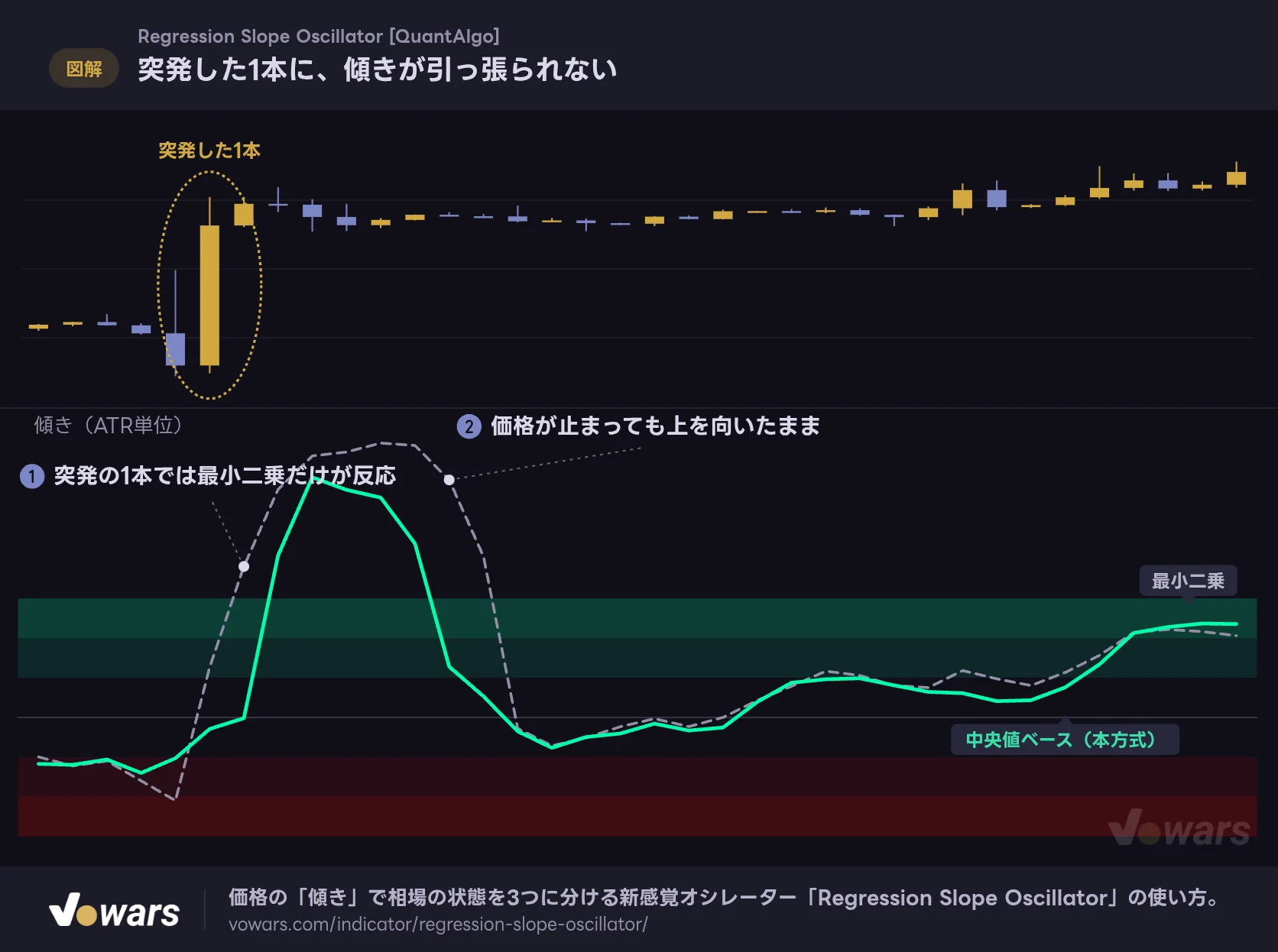 突発した1本に、傾きが引っ張られない