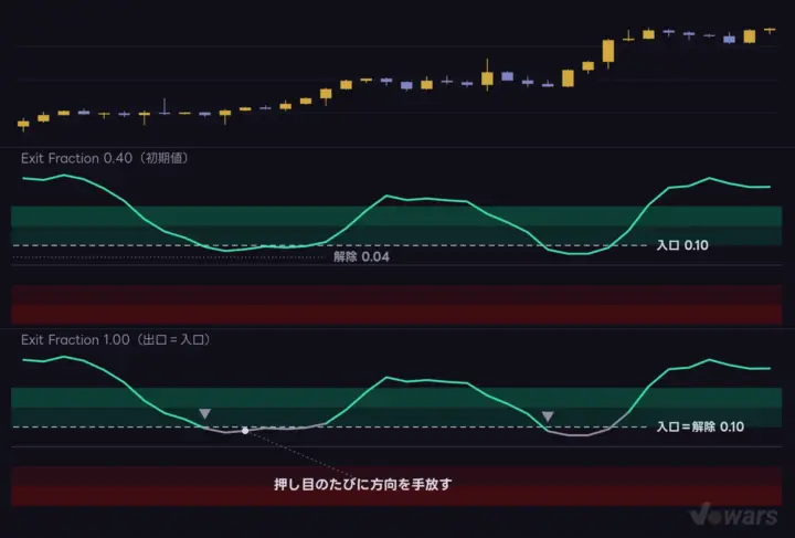 入口と出口をずらすと、押し目で色が落ちなくなる