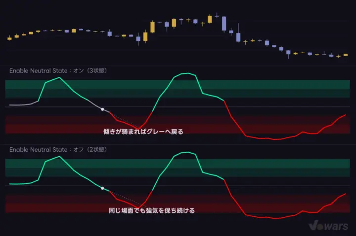 ニュートラルを切ると、グレーが消えて常にどちらかを向く