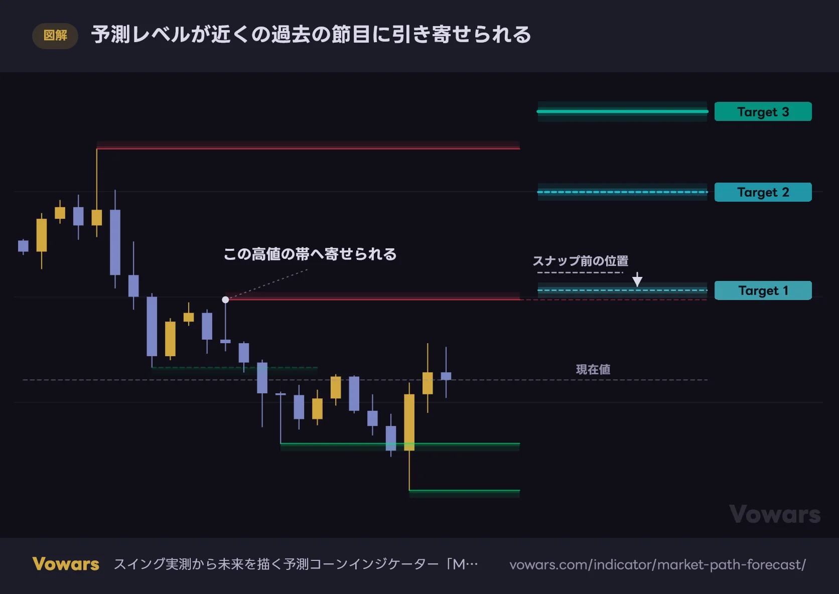 予測レベルが近くの過去の節目に引き寄せられる